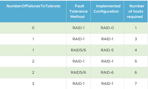 vsan ha options